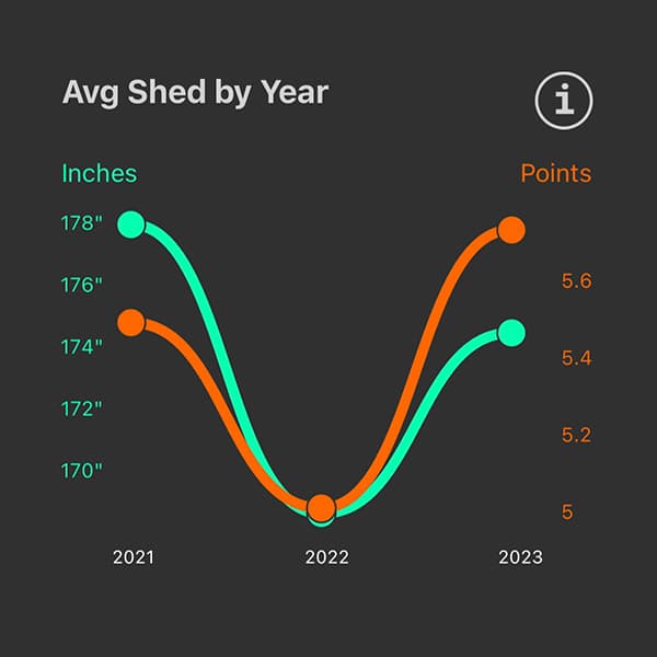 Average Shed Antler Size by Year