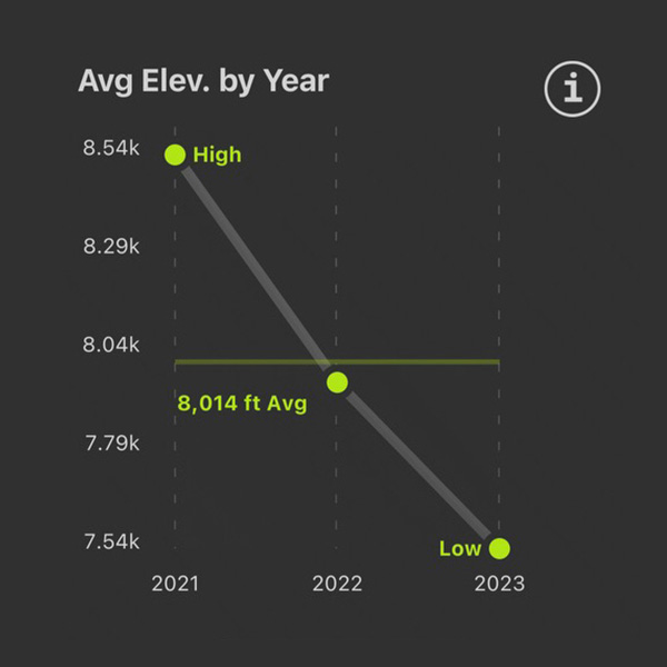 Average Shed Antler Elevation by Year