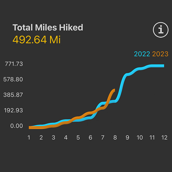 Total Mile hiked chart