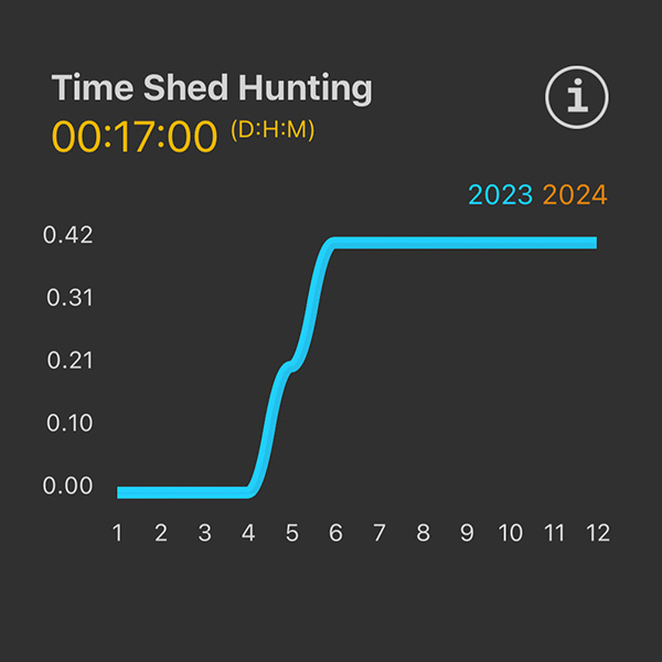 Sheds per Hour and Total time shed hunting charts